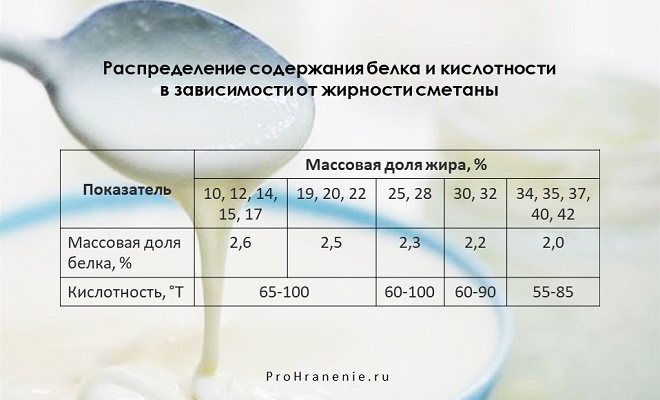 зависимость содержания белка и кислотности от жирности сметаны (таблица)